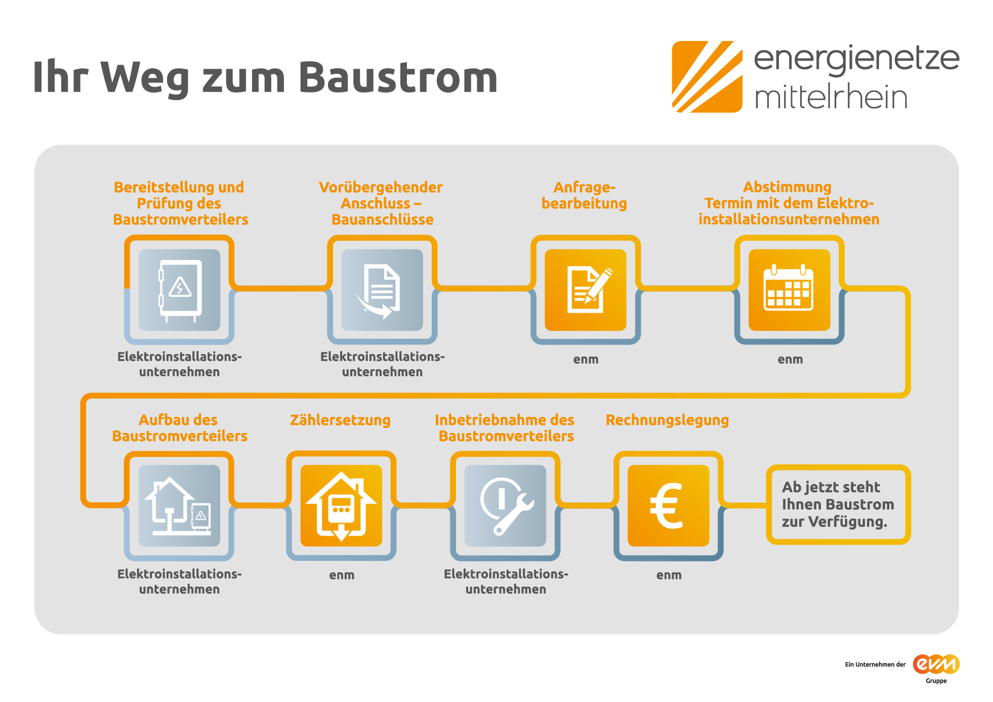Diagramm zur Darstellung des Weges zum Baustrom