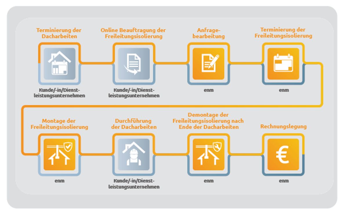 Grafik zum Ablauf der Freileitungsisolierung