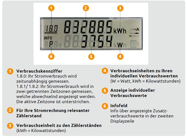 Anzeigefeld des elektronischen Stromzählers