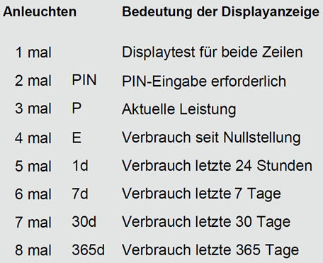 Kurzanleitung PIN Zusatzverbrauchswerte Stromzähler