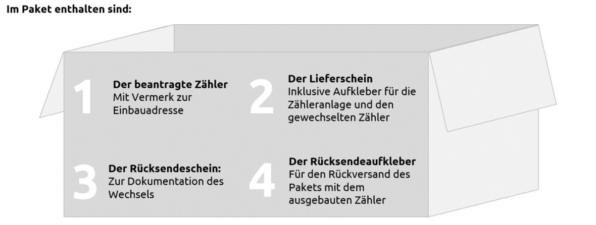 Abbildung des Paketinhalts einer  Zählerlieferung