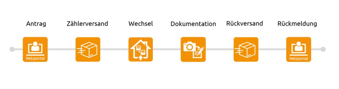 Darstellung des Prozesses des Zählerwechsels durch VIU